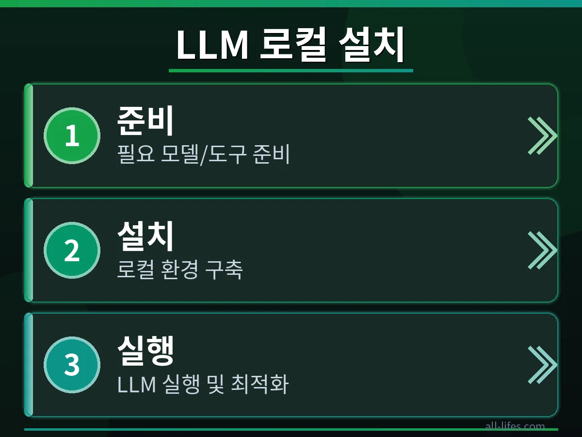 개인 컴퓨터 터미널 화면에서 로컬 LLM 무료 구축을 위한 설치 명령어가 실행되는 모습. 단계별 가이드를 통해 비용 절감 팁을 적용하는 과정을 보여줍니다.