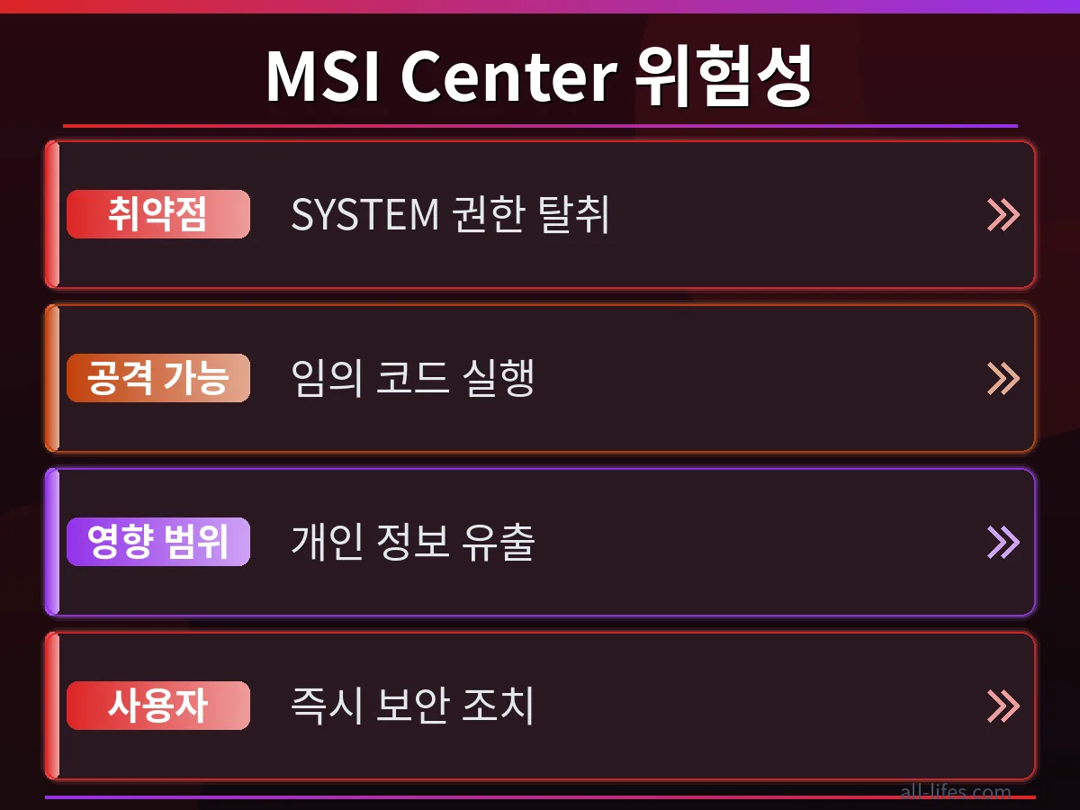 보안 설정 전후 MSI Center의 시스템 상태를 비교하는 화면으로, 한국 사용자가 MSI Center 설치 후 해킹 위험을 줄이는 법 적용의 중요성을 시각적으로 보여주는 이미지.