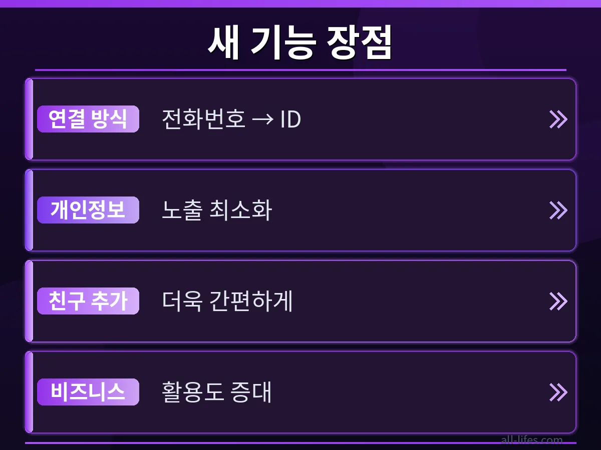 WhatsApp 사용자 이름과 ID 친구 추가 기능을 통해 개인 정보 보호와 생산성을 높이는 방법 비교. 안전하고 효율적인 친구 연결 방식.