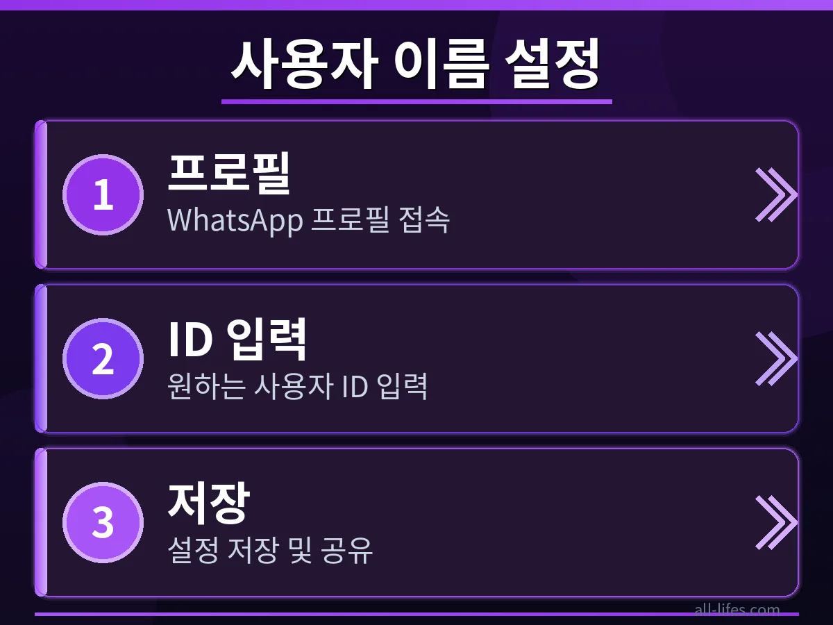 WhatsApp 비즈니스 계정 이름 설정 화면에서 사용자 이름을 입력하는 단계. 효율적인 친구 추가 활용 방법을 보여주는 구체적인 가이드.