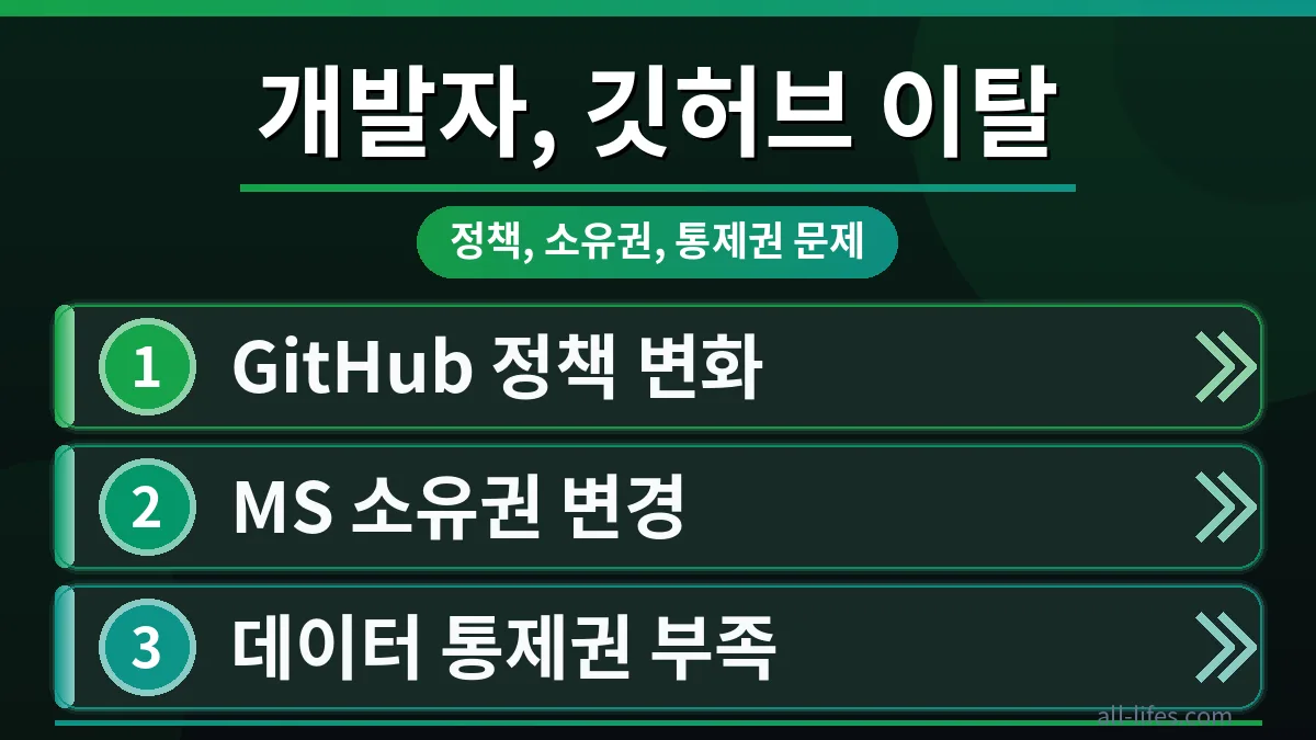 깃허브 유료화로 고민하는 개발자들이 Codeberg로 셀프 호스팅하며 무료로 사용하는 방법을 시각적으로 보여주는 이미지. 깃허브 로고와 Codeberg 로고가 대비되어 깃허브 대안을 찾는 개발자의 결정을 상징합니다.