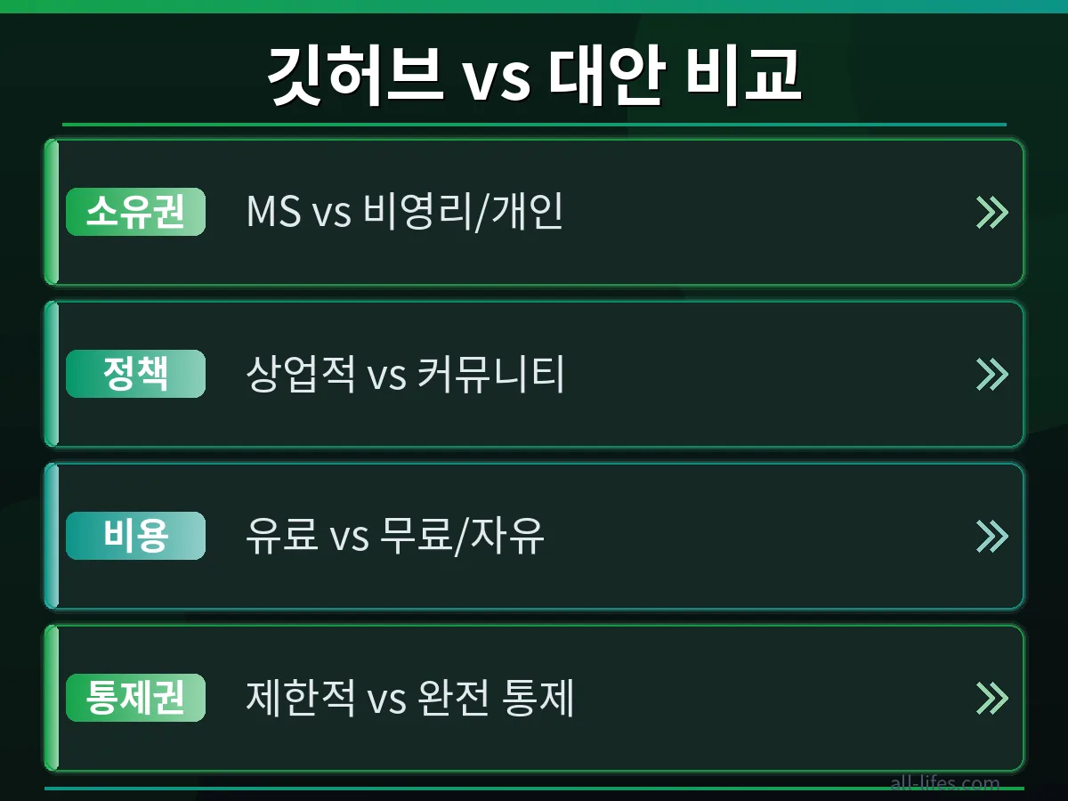 깃허브와 Codeberg의 주요 기능을 비교 분석하여 깃허브 유료 대안으로서 Codeberg의 장점을 시각적으로 보여주는 차트 이미지. 개발자들이 Codeberg로 전환하는 결정적 이유를 데이터와 함께 명확히 제시합니다.
