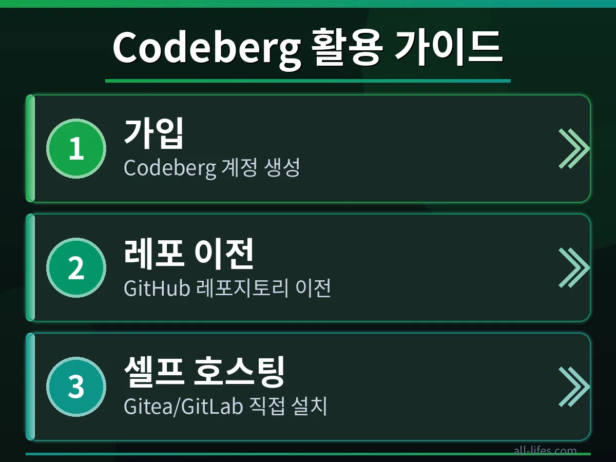 Codeberg 셀프 호스팅 환경을 구축하고 무료로 사용하는 방법을 단계별로 보여주는 화면 캡처 이미지. 개발자가 Codeberg 저장소를 생성하고 프로젝트를 관리하는 과정을 구체적으로 묘사합니다.