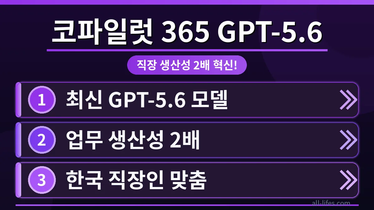 코파일럿 365 GPT-5.6이 업데이트되어 직장인이 문서 작업을 효율적으로 처리하며 생산성을 2배 높이는 모습.