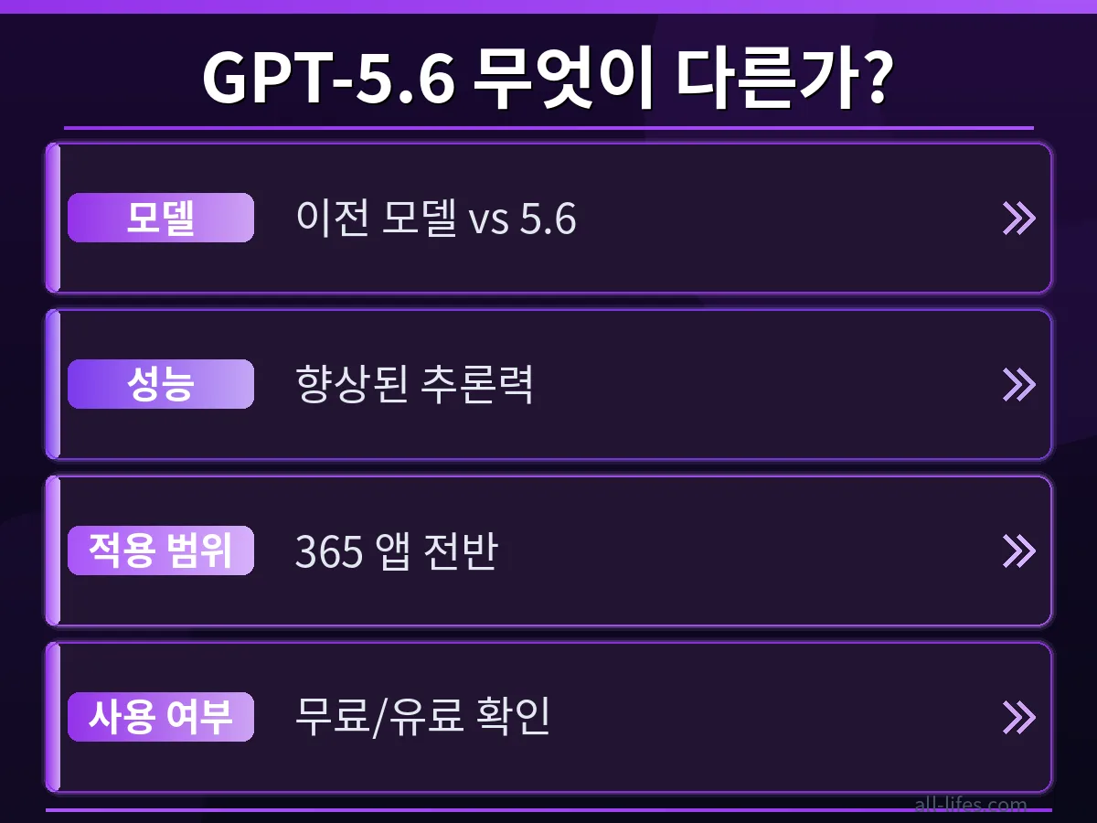 코파일럿 365 GPT-5.6 무료 사용 여부를 확인하며, 사용 전후 직장인의 업무 처리 속도와 생산성 향상을 비교하는 그래프.