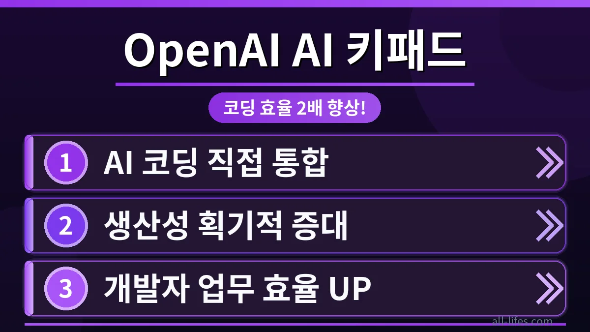 개발자가 OpenAI AI 키패드를 사용하여 코딩 효율을 높이는 모습. 키패드의 혁신적인 디자인과 기능이 돋보이며, 생산성 향상에 기여하는 개발자 활용 장면을 구체적으로 묘사합니다.