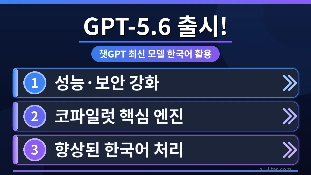 챗GPT 최신 버전 GPT-5.6의 한국어 사용법을 초보자도 쉽게 이해하도록 돕는 가이드 이미지. 새로운 모델의 인터페이스와 한국어 질문 예시를 보여줍니다.
