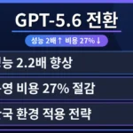 GPT-5.6 AI 에이전트 전환으로 성능이 2배 향상되고 비용이 27% 절감되는 과정을 시각적으로 표현한 그래프와 데이터.
