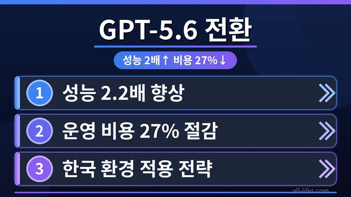 GPT-5.6 AI 에이전트 전환으로 성능이 2배 향상되고 비용이 27% 절감되는 과정을 시각적으로 표현한 그래프와 데이터.
