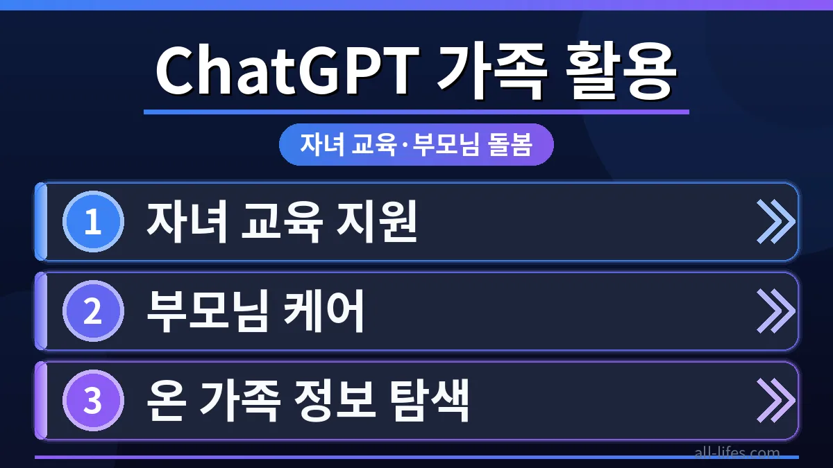 다양한 연령대의 가족 구성원들이 ChatGPT를 활용하여 자녀 교육과 부모님 돌봄을 효율적으로 돕는 모습을 보여주는 이미지. ChatGPT 가족 요금제 관련 정보도 함께 연상됩니다.