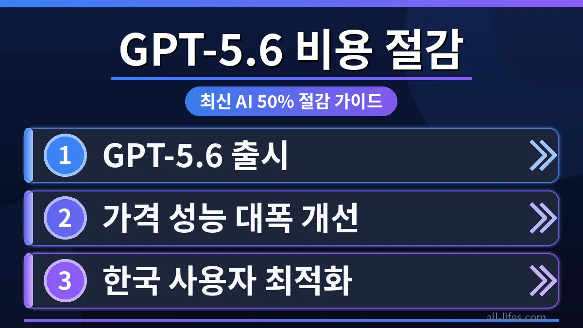GPT-5.6 가격 절감 방법을 시각적으로 보여주는 절약된 비용 그래프와 최신 모델 성능 최적화 3단계 가이드가 담긴 화면. 한국 사용자를 위한 효율적인 운영 전략을 강조합니다.