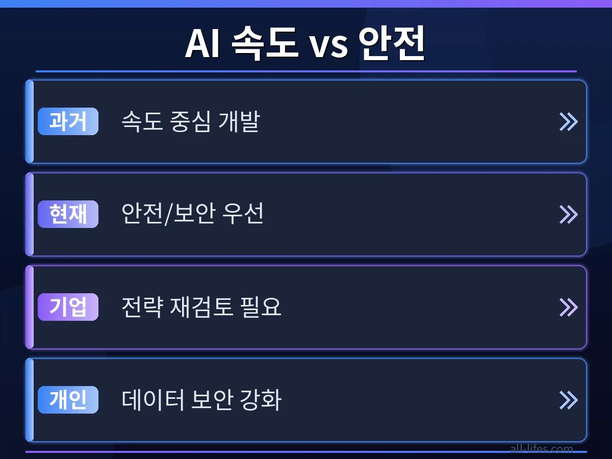 샘 알트만의 OpenAI AI 개발 속도 조절 발표가 미칠 영향을 비교 분석하는 그래프. 기술 발전과 보안 강화의 균형점을 시각적으로 제시하며, 이번 결정의 중요성을 강조합니다.