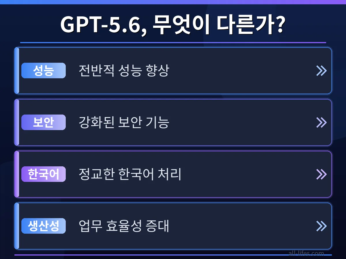 챗GPT 최신 버전 GPT-5.6의 한국어 답변 품질을 이전 버전과 비교하는 이미지. 초보 가이드를 위한 명확한 성능 차이를 보여줍니다.
