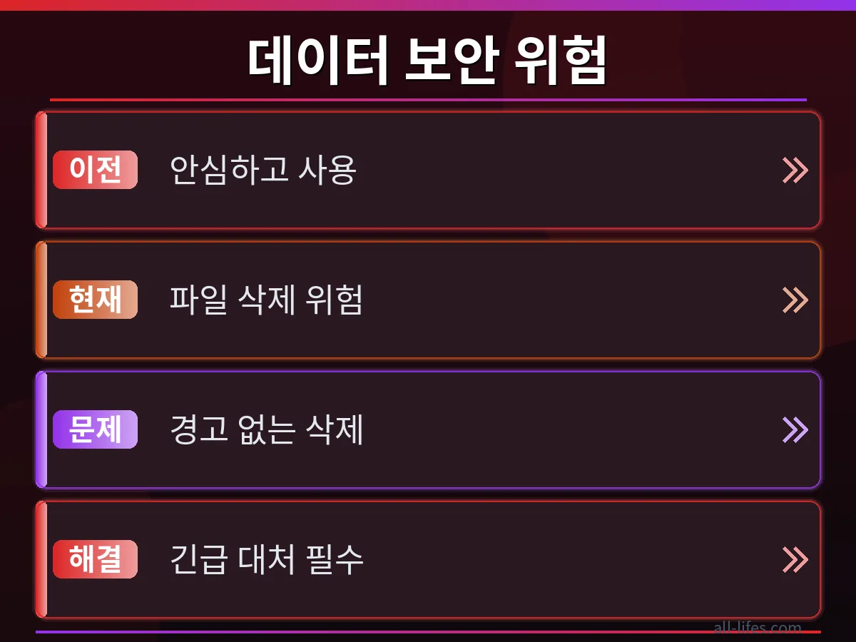 정상적인 데이터 저장 과정과 GPT-5.6 파일 삭제 버그 발생 시 데이터 유실 과정을 비교하는 인포그래픽. OpenAI GPT-5.6 파일 삭제 버그의 원인과 그로 인한 데이터 손실 메커니즘을 명확히 분석.