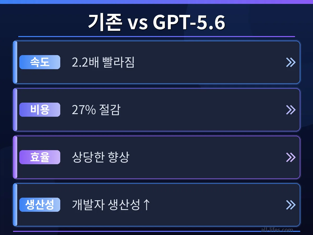 GPT-5.6 에이전트 성능 비용 비교 기존 시스템과 GPT-5.6 AI 에이전트의 성능 및 비용을 비교하는 막대 그래프. 절감 방법을 명확히 보여줌.