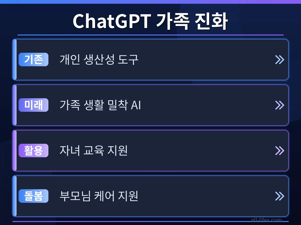 고령의 부모님이 ChatGPT를 통해 건강 정보를 얻거나 일상 대화를 나누는 모습을 보여주며, ChatGPT 가족 활용법 중 부모님 돌봄 기능을 강조합니다.