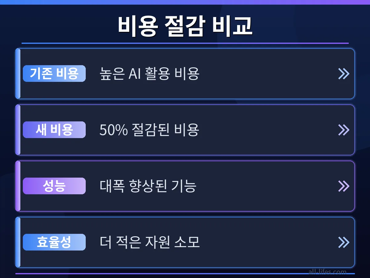 GPT-5.6 비용 절감 효과 비교 GPT-5.6 가격 절감 전후를 비교하는 막대 그래프. 최신 모델 성능 최적화를 통해 한국 사용자가 얻을 수 있는 비용 효율성을 명확히 보여줍니다.