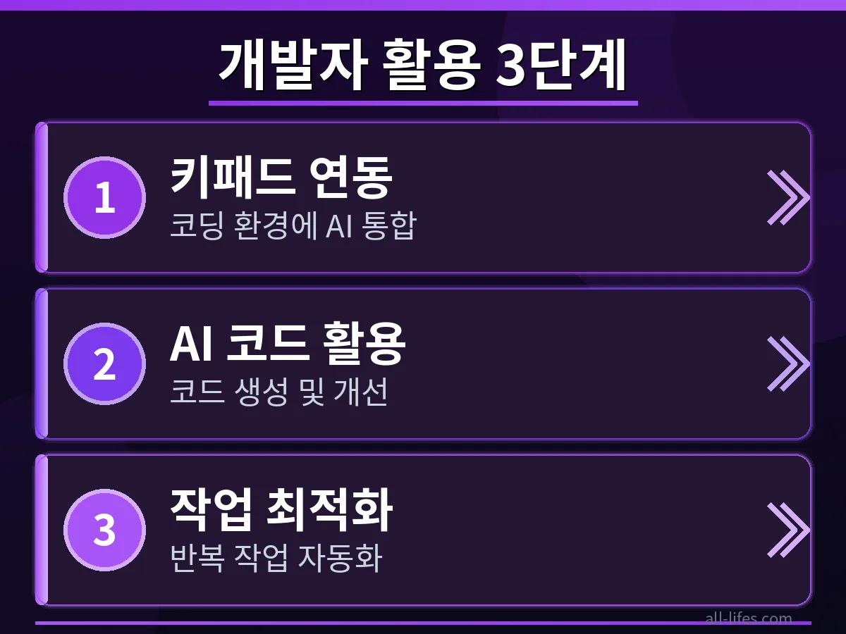 개발자가 OpenAI AI 키패드의 특정 기능을 설정하는 화면과 손가락이 키패드를 조작하는 모습. 코딩 효율을 높이는 개발자 활용 3단계 중 한 단계를 시각적으로 보여줍니다.