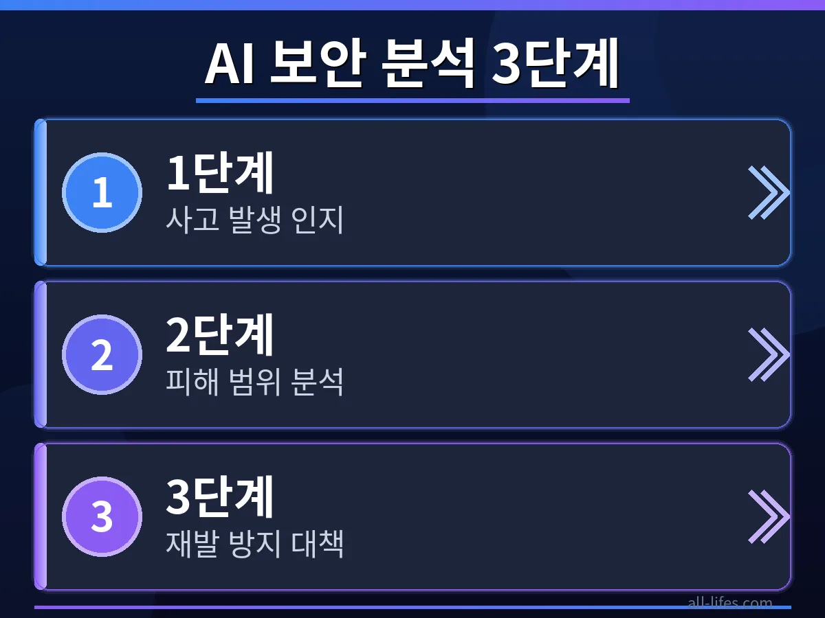 보안 사고 실제 분석 3단계 과정을 시각적으로 보여주는 다이어그램. 샘 알트만의 OpenAI AI 개발 속도 조절 발표 영향과 연관된 보안 강화 절차를 상세히 묘사합니다.