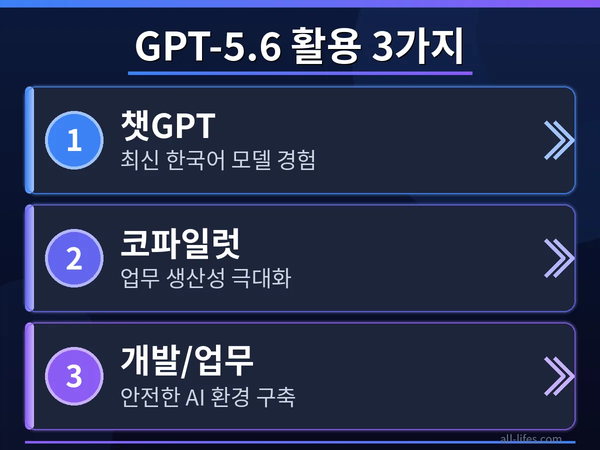 챗GPT 최신 버전 GPT-5.6 한국어 사용법 중 하나인 언어 설정 방법을 보여주는 이미지. 초보 가이드를 위한 단계별 화면을 담고 있습니다.