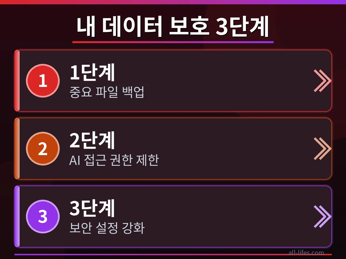 컴퓨터 화면에 표시된 데이터 백업 설정 메뉴와 보안 강화 옵션. OpenAI GPT-5.6 파일 삭제 버그 대처법 중 하나인 데이터 백업 과정을 명확히 보여주는 이미지.