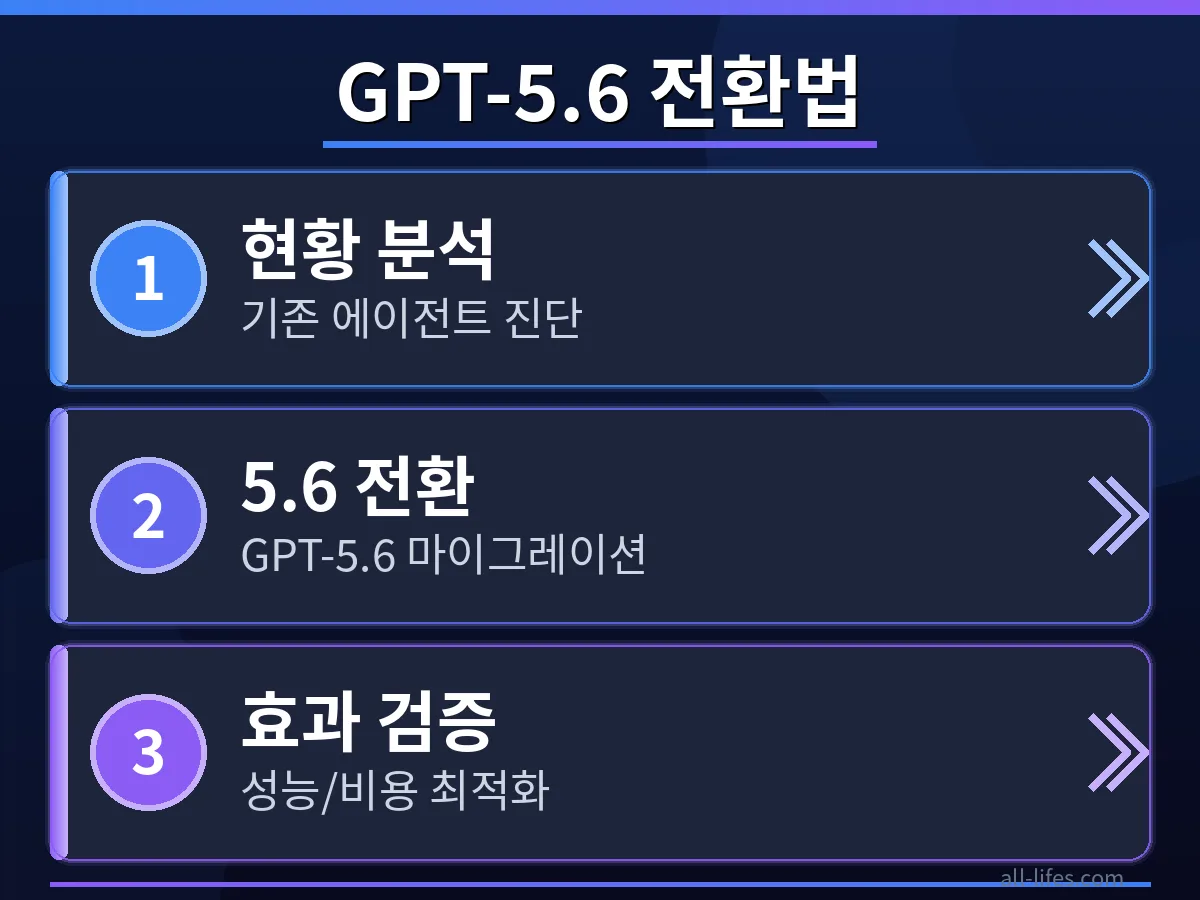 GPT-5.6 에이전트 구축 방법 GPT-5.6 기반 AI 에이전트 구축 과정을 단계별로 보여주는 플로우차트. 비용 절감 방법을 시각화하여 설명.