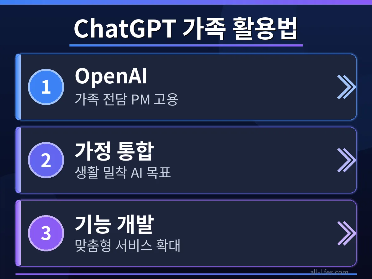 아이가 ChatGPT를 활용해 숙제를 하거나 새로운 개념을 배우는 장면을 묘사하며, ChatGPT 가족 활용법 중 자녀 교육 지원 기능을 구체적으로 보여줍니다.