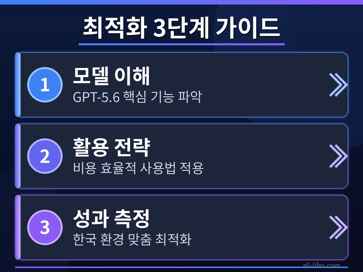 GPT-5.6 성능 최적화 단계별 가이드 GPT-5.6 가격 절감 방법을 위한 단계별 최적화 과정을 보여주는 다이어그램. 한국 사용자가 모델 성능을 효율적으로 관리하는 방법을 시각적으로 설명합니다.