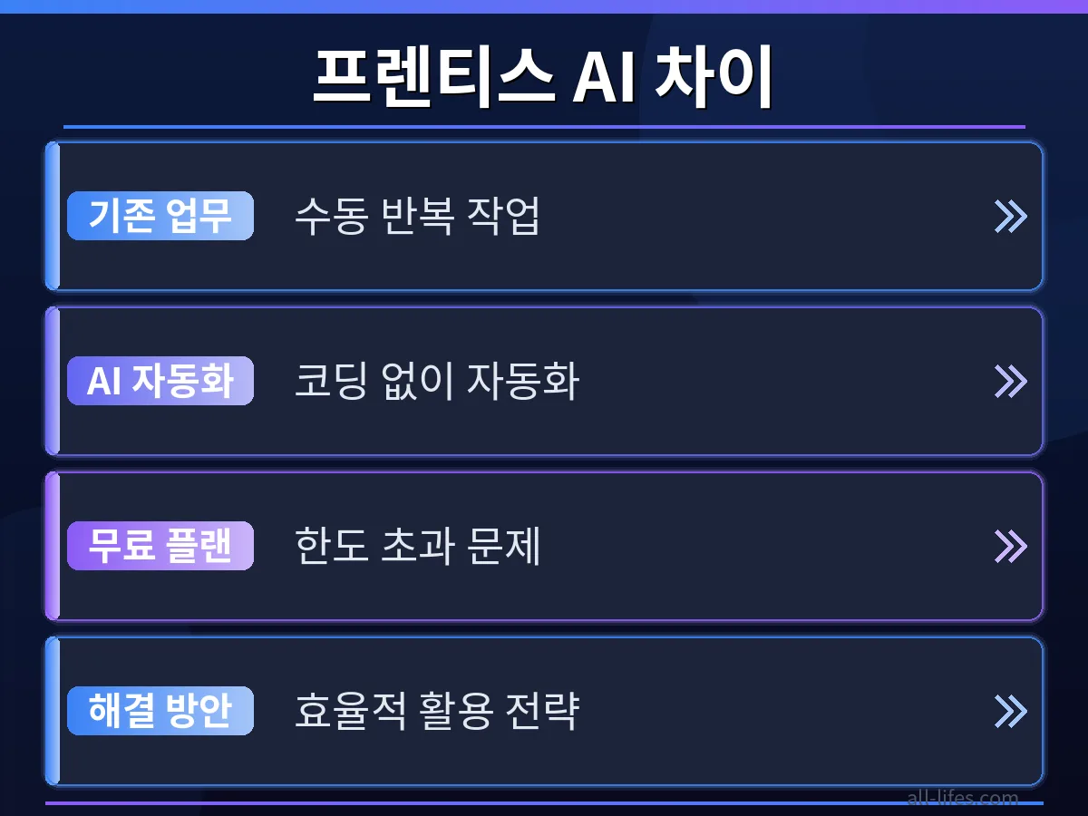 프렌티스 AI를 활용한 코딩 업무 자동화 전후 비교. 수동 작업의 비효율성과 자동화된 효율성을 대조하며, 프렌티스 AI 무료 플랜 한도 초과를 방지하는 현명한 사용법을 시사합니다.