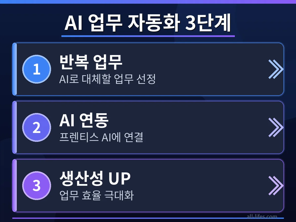프렌티스 AI 무료 플랜 한도 초과 문제를 해결하기 위한 설정 화면. 사용자 인터페이스를 통해 효율적인 사용법을 안내하는 구체적인 단계를 보여줍니다.