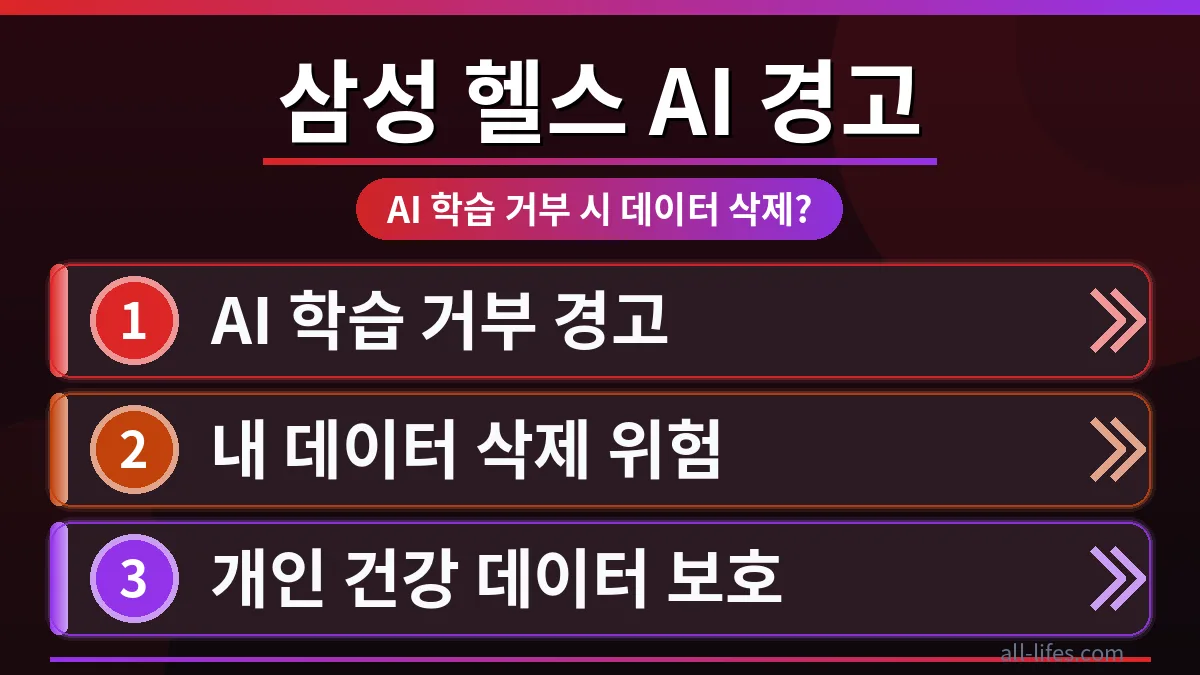 삼성 헬스 앱 화면에서 'AI 학습 거부 시 데이터 삭제' 경고 문구가 뜨고, 개인 건강 데이터 보호를 위한 잠금 아이콘이 강조된 모습. 삼성 헬스 AI 학습 거부 데이터 삭제 우려를 시각적으로 표현.