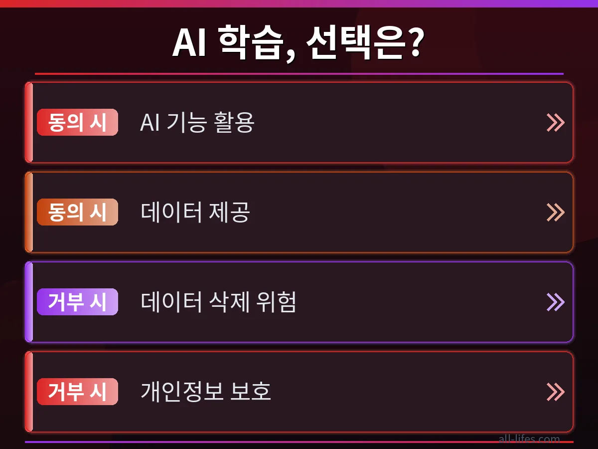 왼쪽 화면은 삼성 헬스 데이터 공유 활성화 상태를, 오른쪽 화면은 비활성화 상태를 비교하여 보여주는 이미지. 삼성 헬스 AI 학습 거부 후 데이터 삭제 우려를 해소하고 개인 정보 보호 상태를 명확히 대비.