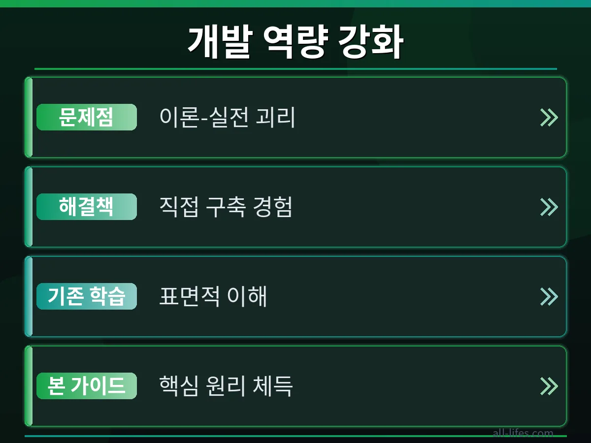 Redis를 활용한 Git 데이터베이스의 주요 장점과 특징을 시각적으로 비교 설명하는 인포그래픽으로, 기존 방식과 차별화된 무료 학습 방법을 강조합니다.
