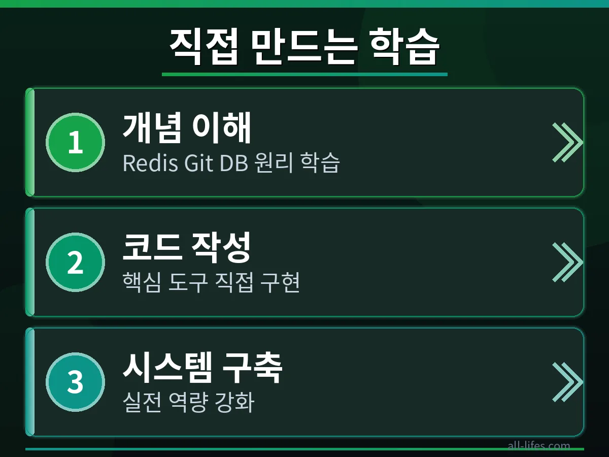 Redis와 Git을 연동하여 데이터베이스를 직접 만드는 과정을 보여주는 아키텍처 다이어그램으로, 무료 학습을 위한 핵심 구성 요소를 명확히 설명합니다.