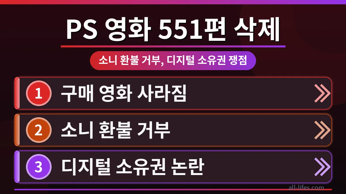 플레이스테이션에서 삭제된 551편의 영화와 소니의 환불 거부 논란을 보여주는 이미지. 디지털 소유권 쟁점과 소비자의 권리를 상징적으로 나타냅니다. 과연 플레이스테이션 삭제 영화 환불 받을 수 있나요?