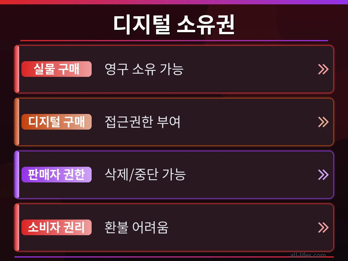 물리적 미디어와 디지털 콘텐츠 소유권의 차이를 비교하는 인포그래픽. 플레이스테이션에서 삭제된 영화의 환불 문제와 관련하여 디지털 소유권의 한계를 명확히 보여주며, 플레이스테이션 삭제 영화 환불 받을 수 있나요? 질문에 대한 법적 관점을 제시합니다.