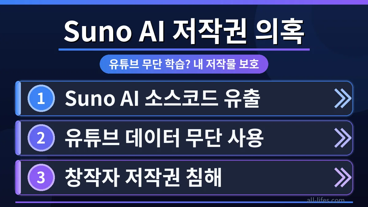 Suno AI의 유튜브 학습 데이터 무단 사용 의혹을 시각적으로 표현한 이미지입니다. 저작권 침해 경고와 함께 창작물 보호의 중요성을 강조하며, AI 음악 생성기 Suno의 윤리적 문제를 제기합니다.