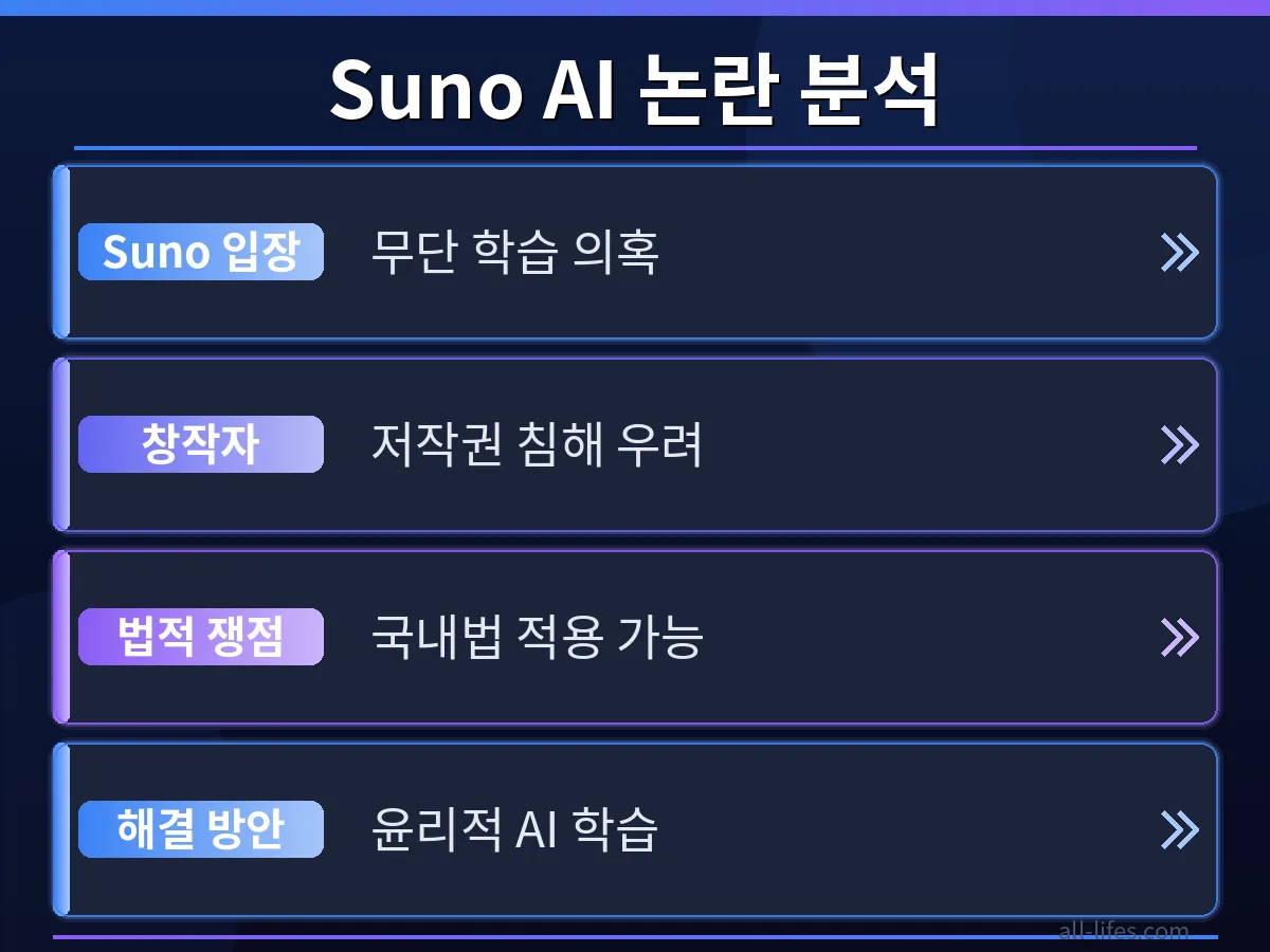 Suno AI의 저작권 침해 의혹을 둘러싼 윤리적 데이터 사용과 무단 사용의 차이를 비교하는 이미지입니다. AI 음악 생성기 Suno의 책임 있는 개발과 창작자의 권리 보호의 중요성을 시각적으로 강조합니다.