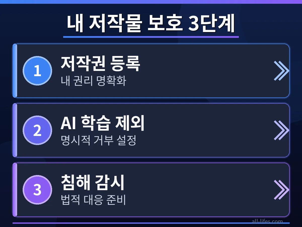 Suno AI의 저작권 침해 의혹으로부터 창작물을 보호하는 3단계 과정을 시각적으로 보여주는 인포그래픽입니다. 내 저작물 보호를 위한 구체적인 절차와 핵심 포인트를 명확히 제시합니다.