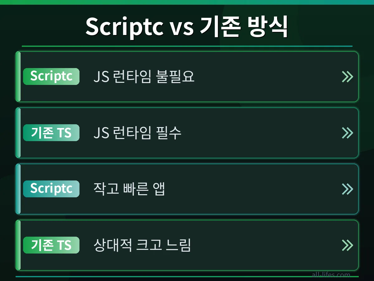 Vercel Scriptc를 사용했을 때의 성능 향상 및 비용 절감 효과를 시각적으로 보여주는 비교 차트. 개발자가 Vercel Scriptc 무료 사용 방법을 통해 얻을 수 있는 이점을 강조합니다.