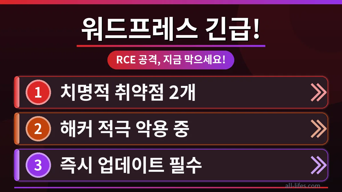 워드프레스 취약점 패치 없이 해킹 위협에 노출된 웹사이트를 보호하는 방법을 시각적으로 보여주는 이미지. 긴급 패치와 보안 강화의 중요성을 강조합니다.