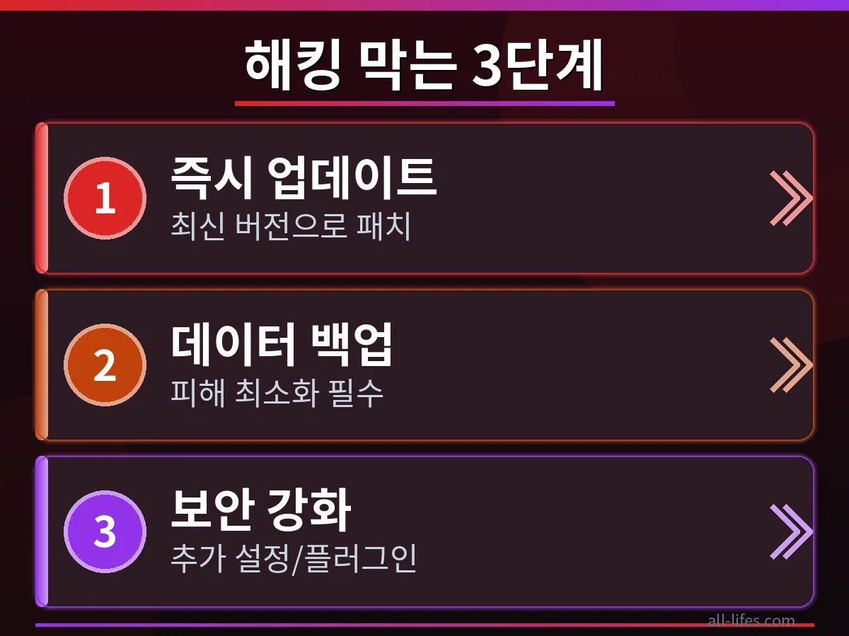 워드프레스 취약점 패치 3단계 보안 강화 워드프레스 취약점 패치 및 해킹 공격을 막는 3단계 방법을 시각적으로 설명하는 이미지. 보안 강화 절차를 단계별로 명확하게 보여줍니다.