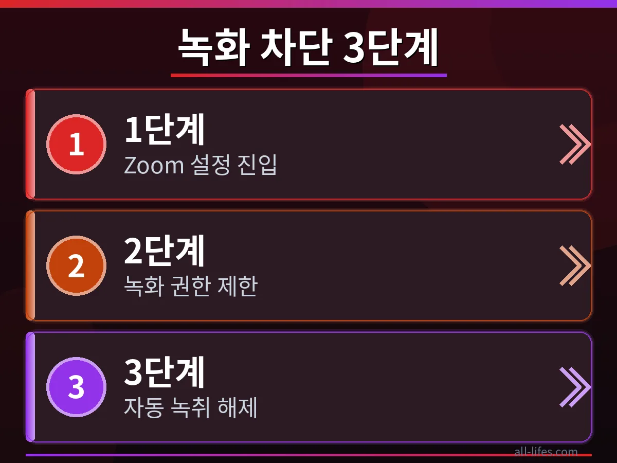 Zoom 녹화 차단 설정 화면 가이드 Zoom 설정 화면에서 '녹화' 옵션을 찾아 동의 없이 회의 녹화를 차단하는 방법을 보여주는 스크린샷. 개인정보 보호를 위한 핵심 단계를 명확하게 시각화합니다.