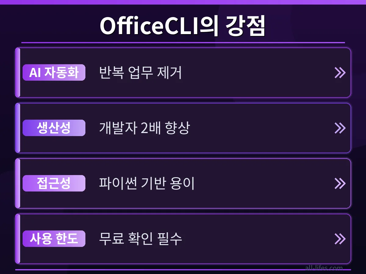 OfficeCLI를 활용한 오피스 자동화 전후의 생산성 향상 지표를 비교하는 그래프 이미지입니다. 특히 OfficeCLI 무료 사용 한도 제한 실제 확인 방법을 통해 얻은 데이터를 바탕으로 효율적인 사용 계획을 수립하는 중요성을 시각적으로 강조합니다.