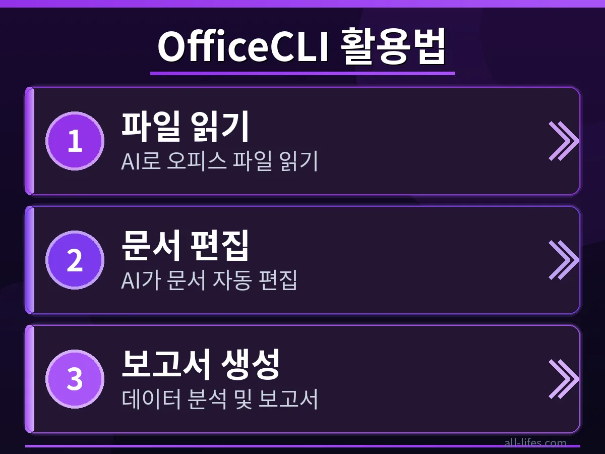 OfficeCLI를 사용하여 오피스 자동화 스크립트를 작성하고 실행하는 과정을 단계별로 보여주는 화면 캡처 이미지입니다. 특히 OfficeCLI 무료 사용 한도 제한 실제 확인 방법을 따라 하는 구체적인 절차를 명확히 제시하여 사용자가 쉽게 이해하도록 돕습니다.