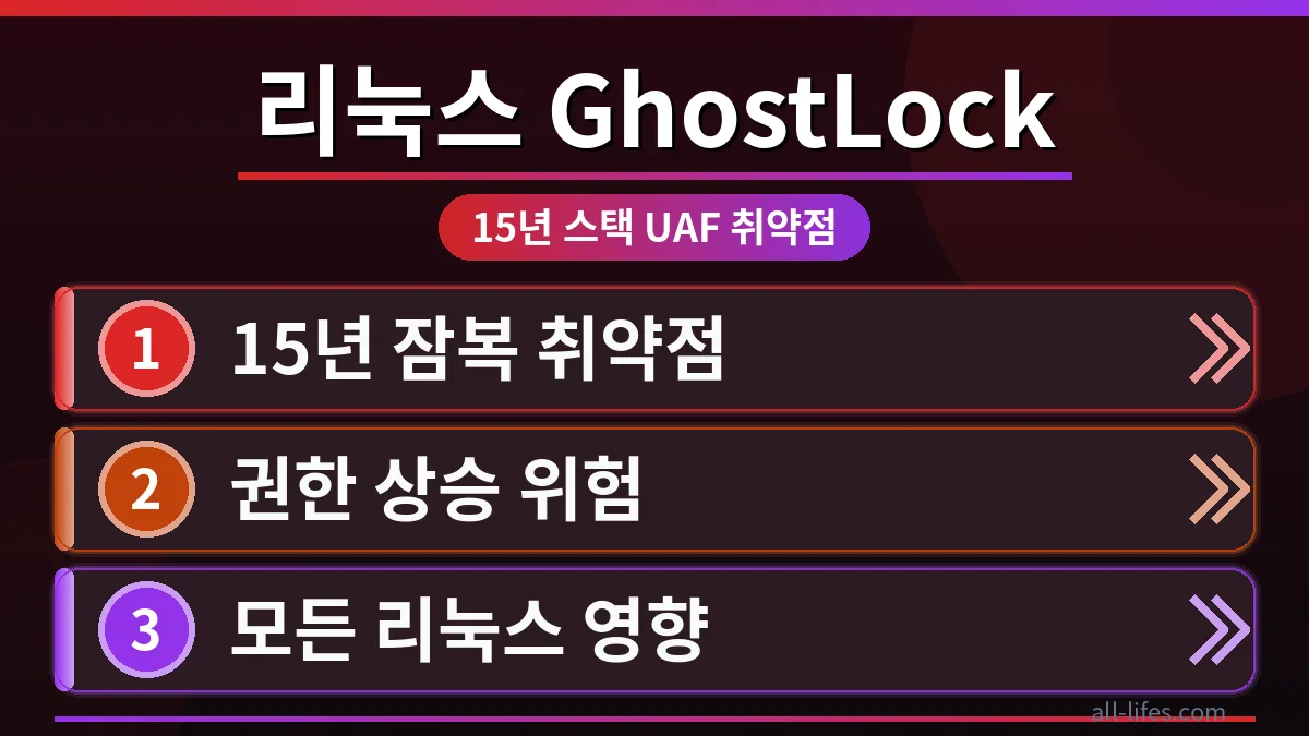 GhostLock 스택 UAF 취약점을 시각적으로 표현한 복잡한 코드와 잠금 아이콘, 리눅스 시스템의 보안 위협을 강조하며 한국 개발자를 위한 필수 보안 가이드를 상징하는 이미지.
