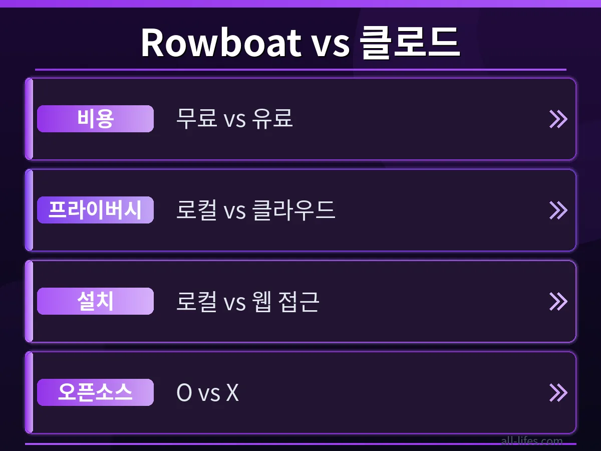 클로드 데스크탑 무료 대안 Rowboat의 3가지 주요 장점을 비교 분석한 그래프 또는 표. 로컬 설치의 이점, 비용 효율성, 개인 정보 보호 측면에서 Rowboat이 우수함을 시각적으로 보여줍니다.