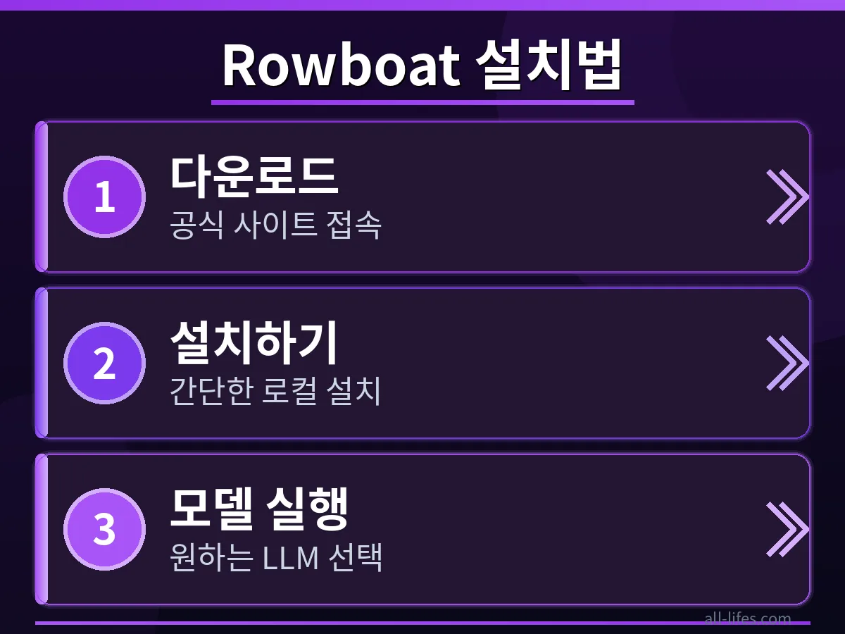 클로드 데스크탑 무료 대안 Rowboat의 로컬 설치 방법을 안내하는 화면 캡처. 다운로드 및 초기 설정 과정을 보여주며, 사용자가 쉽게 따라 할 수 있도록 구성된 인터페이스가 특징입니다.