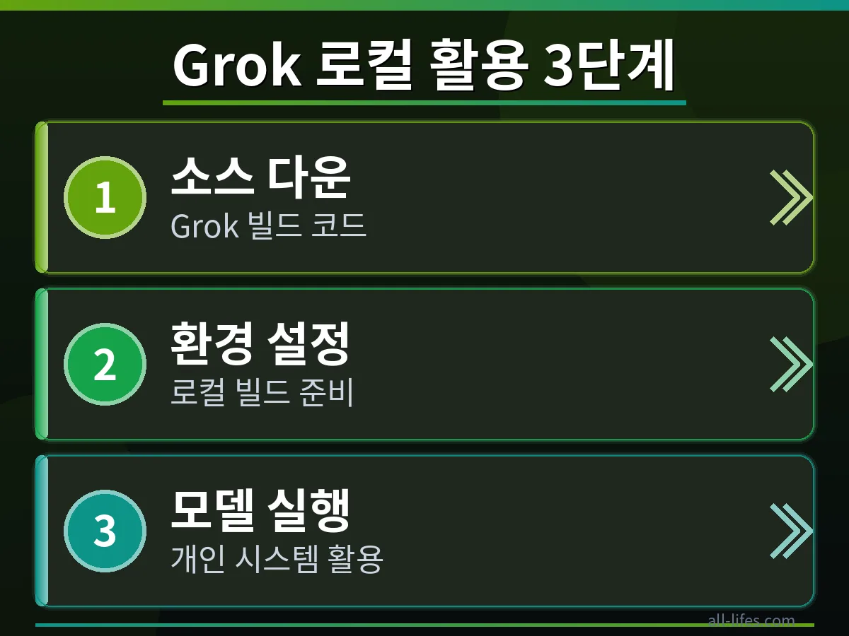 Grok 빌드 오픈소스 모델의 로컬 설치 과정 중 첫 단계를 보여주는 스크린샷. 개발 환경 설정과 필요한 라이브러리 설치 방법을 구체적으로 안내합니다.