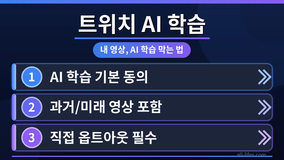 트위치 스트리머가 자신의 영상 콘텐츠를 AI 학습에서 제외하는 방법을 설정하는 화면을 보여줍니다. 한국 스트리머를 위한 가이드라인과 함께 개인 정보 보호 설정을 강조하는 이미지입니다.
